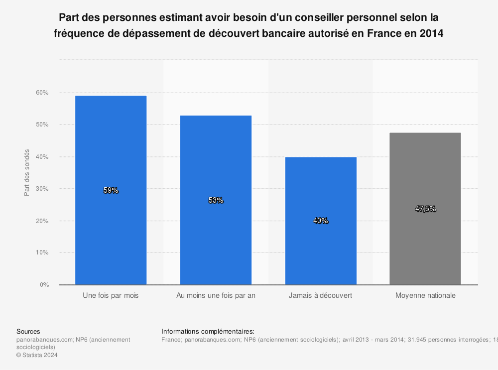 Statistique: Part des personnes estimant avoir besoin d'un conseiller personnel selon la fréquence de dépassement de découvert bancaire autorisé en France en 2014 | Statista