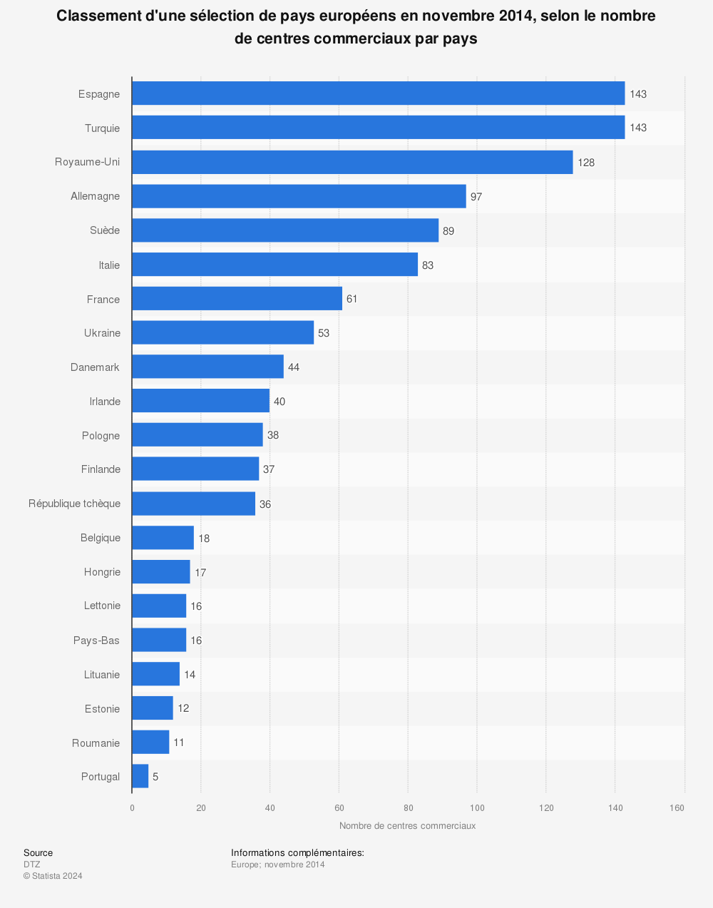 Statistique: Classement d'une sélection de pays européens en novembre 2014, selon le nombre de centres commerciaux par pays | Statista