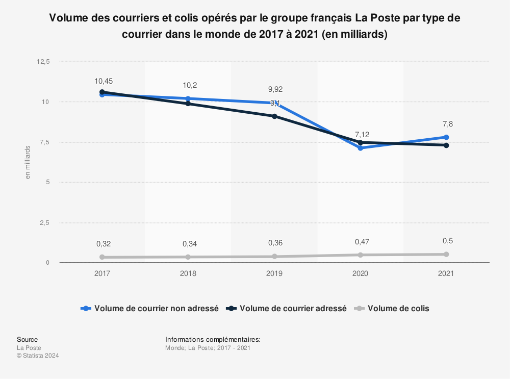 Statistique: Volume des courriers et colis opérés par le groupe français La Poste dans le monde de 2017 à 2019 (en millions) | Statista