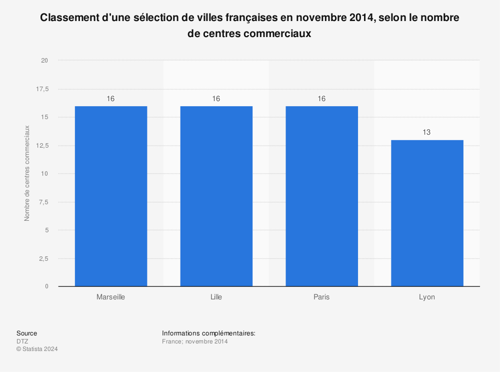 Statistique: Classement d'une sélection de villes françaises en novembre 2014, selon le nombre de centres commerciaux  | Statista