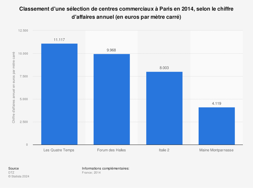 Statistique: Classement d'une sélection de centres commerciaux à Paris en 2014, selon le chiffre d'affaires annuel (en euros par mètre carré) | Statista