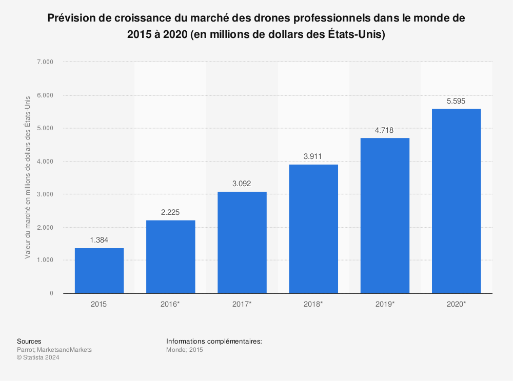 Statistique: Prévision de croissance du marché des drones professionnels dans le monde de 2015 à 2020 (en millions de dollars des États-Unis) | Statista