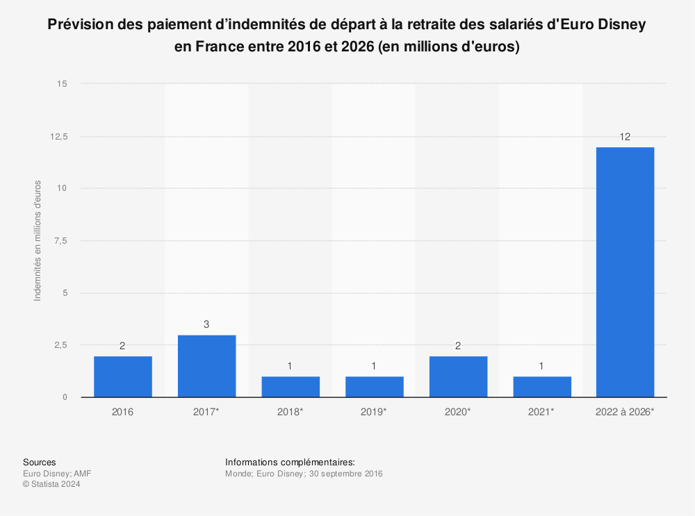 Statistique: Prévision des paiement d’indemnités de départ à la retraite des salariés d'Euro Disney en France entre 2016 et 2026 (en millions d'euros) | Statista