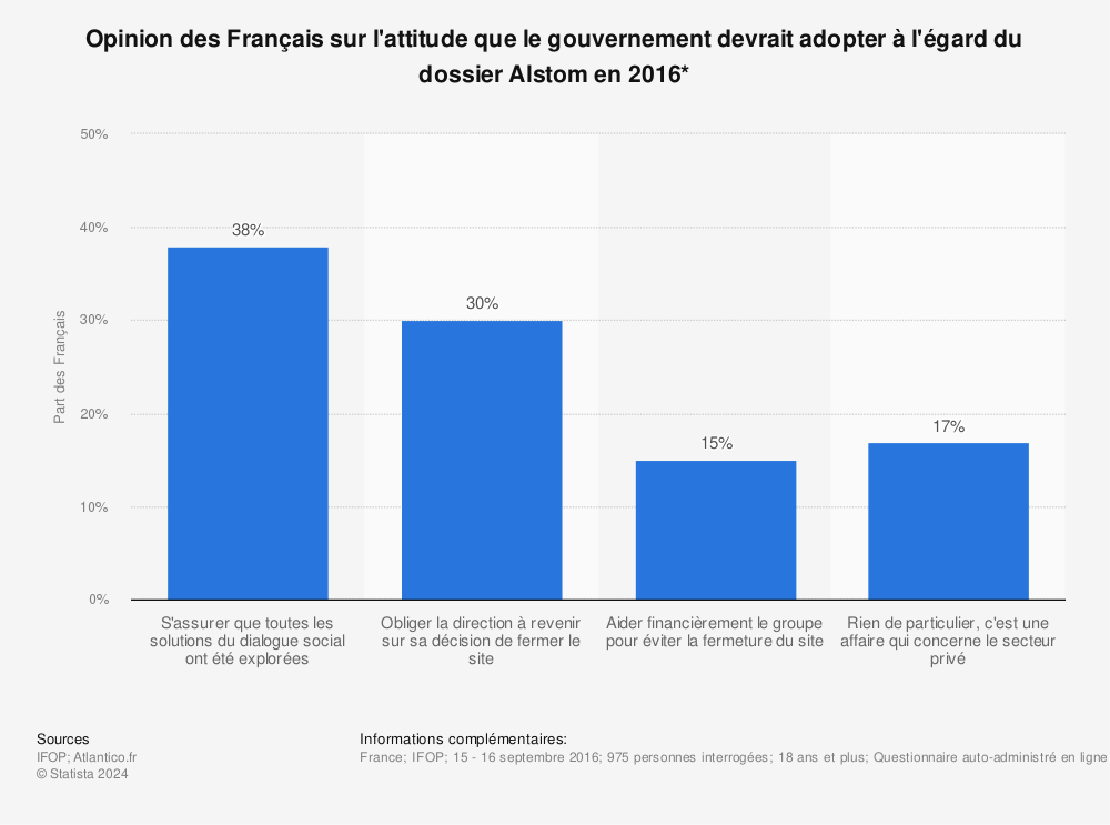Statistique: Opinion des Français sur l'attitude que le gouvernement devrait adopter à l'égard du dossier Alstom en 2016* | Statista