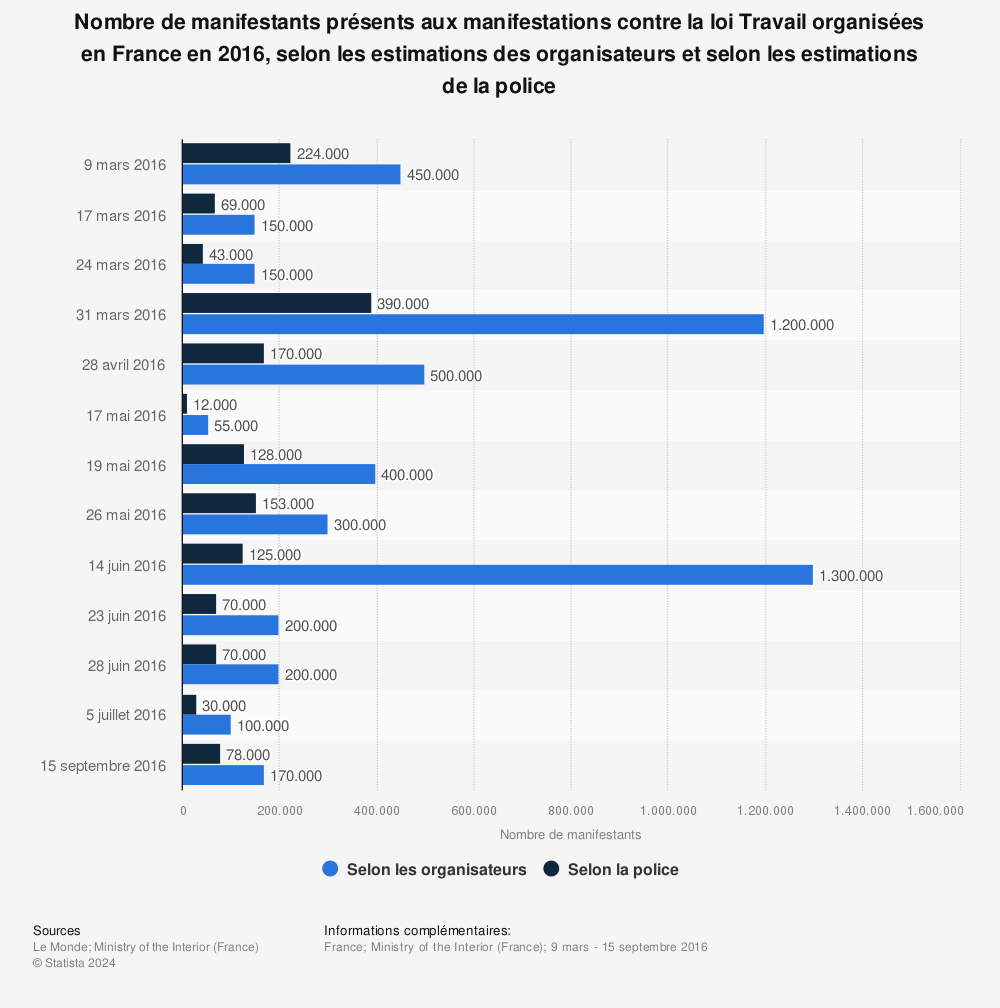Statistique: Nombre de manifestants présents aux manifestations contre la loi Travail organisées en France en 2016, selon les estimations des organisateurs et selon les estimations de la police | Statista