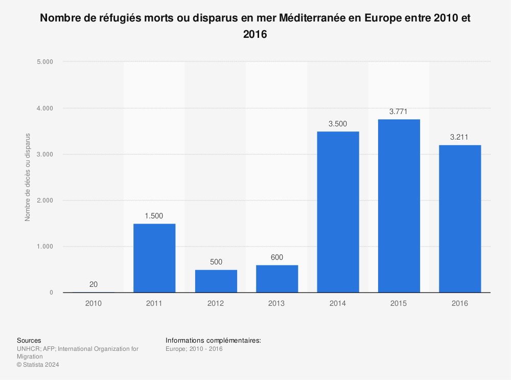 Statistique: Nombre de réfugiés morts ou disparus en mer Méditerranée en Europe entre 2010 et 2016 | Statista