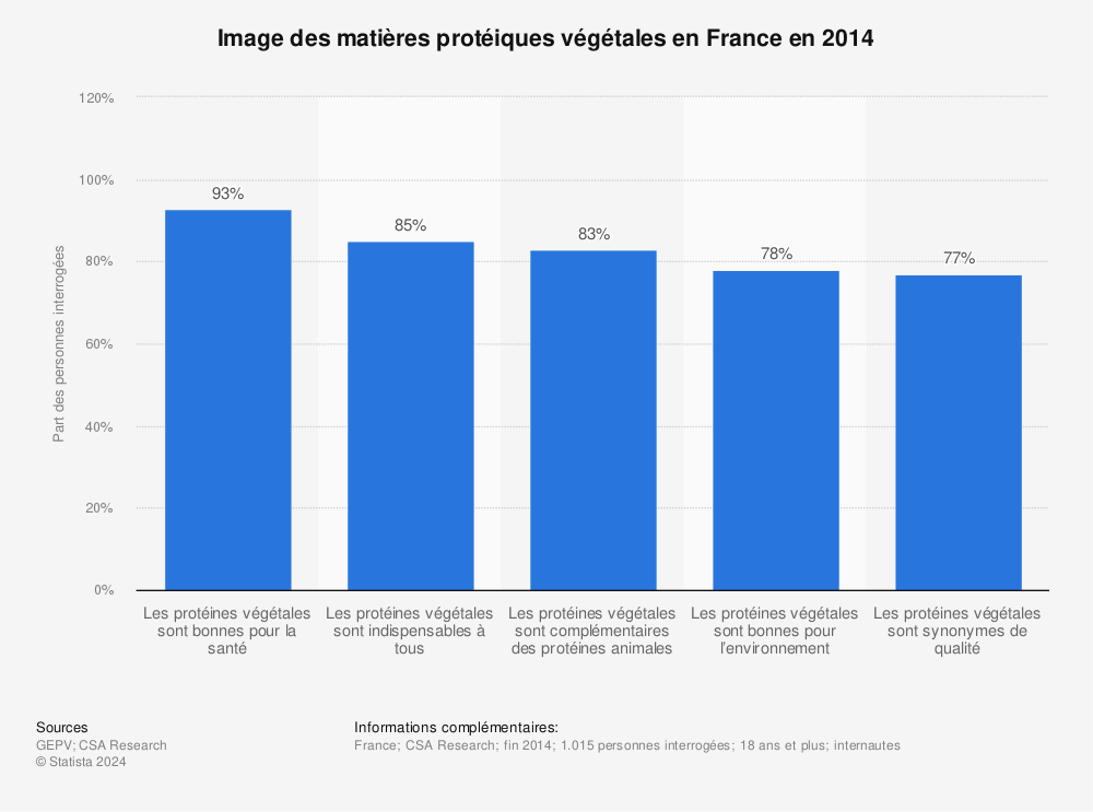 Statistique: Image des matières protéiques végétales en France en 2014 | Statista