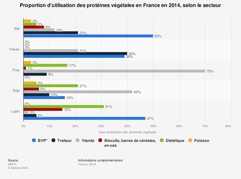 Statistique: Proportion d'utilisation des protéines végétales en France en 2014, selon le secteur | Statista