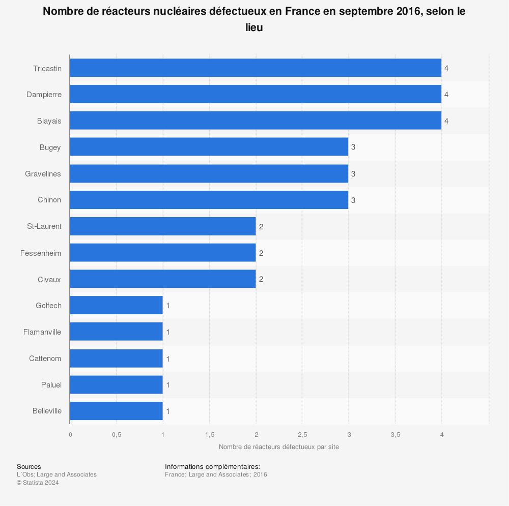 Statistique: Nombre de réacteurs nucléaires défectueux en France en septembre 2016, selon le lieu | Statista