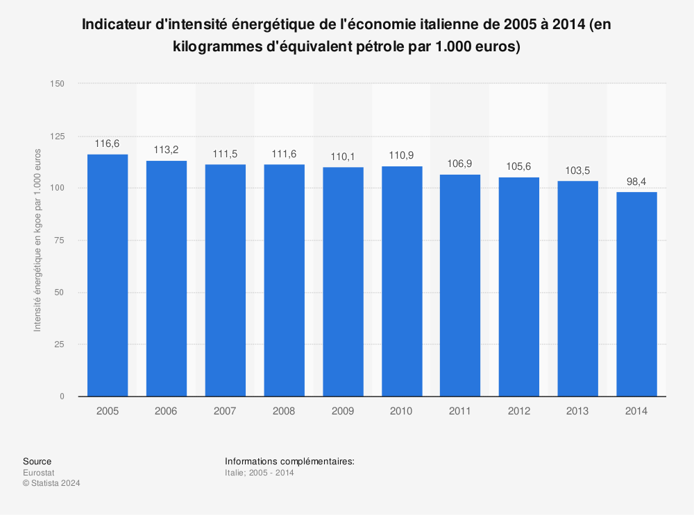 Statistique: Indicateur d'intensité énergétique de l'économie italienne de 2005 à 2014 (en kilogrammes d'équivalent pétrole par 1.000 euros) | Statista
