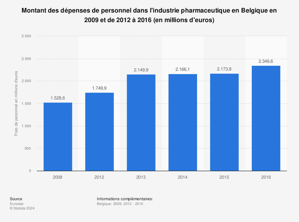 Statistique: Montant des dépenses de personnel dans l'industrie pharmaceutique en Belgique en 2009 et de 2012 à 2016 (en millions d'euros) | Statista