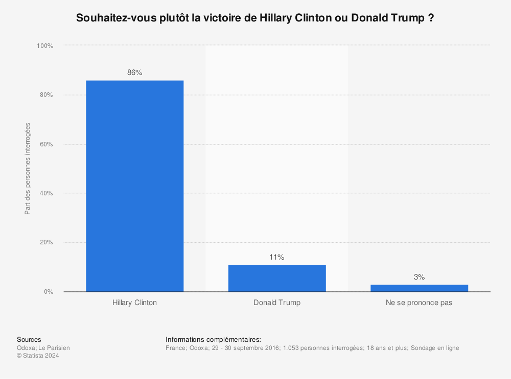 Statistique: Souhaitez-vous plutôt la victoire de Hillary Clinton ou Donald Trump ? | Statista