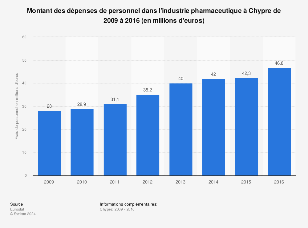Statistique: Montant des dépenses de personnel dans l'industrie pharmaceutique à Chypre de 2009 à 2016 (en millions d'euros) | Statista