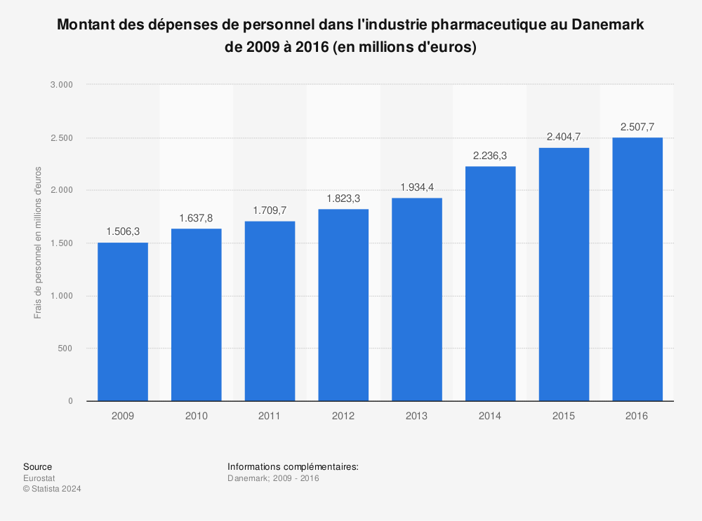 Statistique: Montant des dépenses de personnel dans l'industrie pharmaceutique au Danemark de 2009 à 2016 (en millions d'euros) | Statista