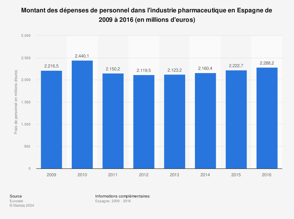 Statistique: Montant des dépenses de personnel dans l'industrie pharmaceutique en Espagne de 2009 à 2016 (en millions d'euros) | Statista
