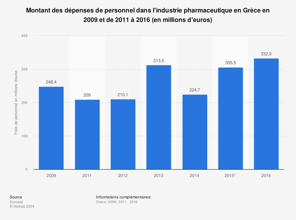 Statistique: Montant des dépenses de personnel dans l'industrie pharmaceutique en Grèce en 2009 et de 2011 à 2016 (en millions d'euros) | Statista