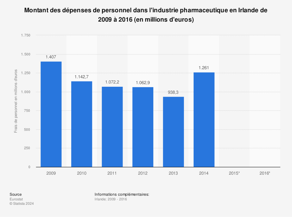 Statistique: Montant des dépenses de personnel dans l'industrie pharmaceutique en Irlande de 2009 à 2016 (en millions d'euros) | Statista
