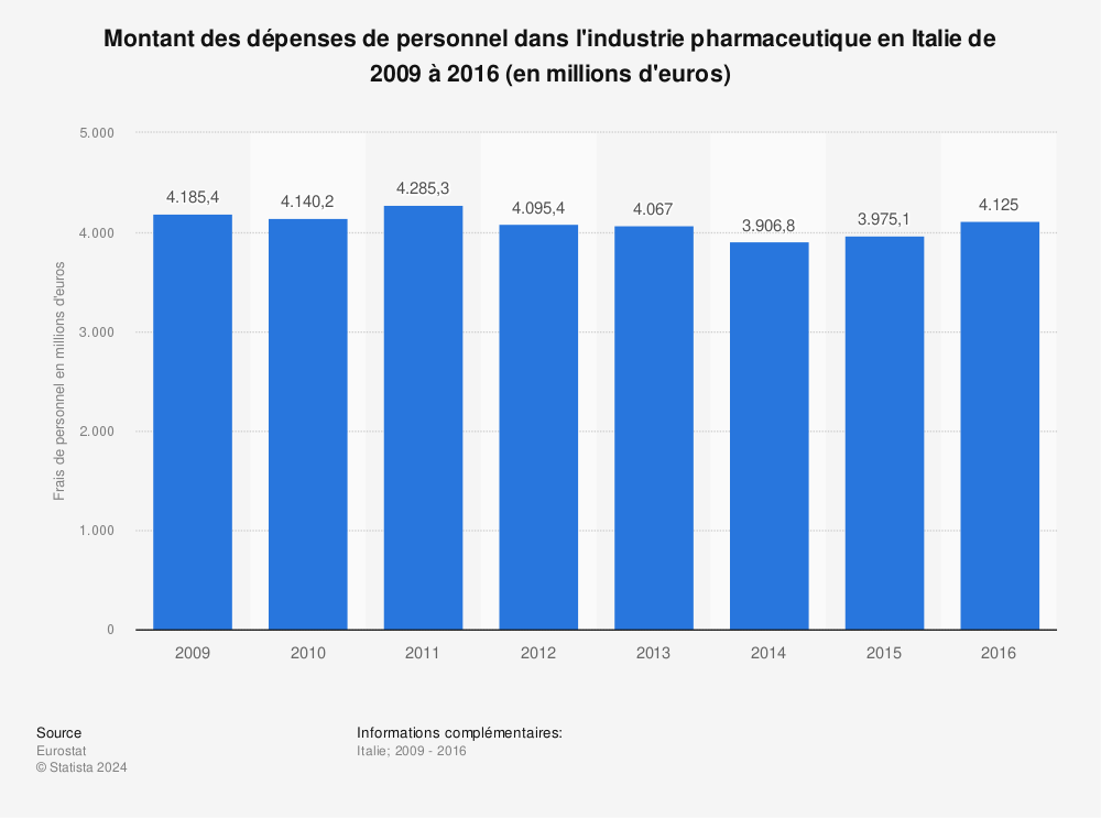 Statistique: Montant des dépenses de personnel dans l'industrie pharmaceutique en Italie de 2009 à 2016 (en millions d'euros) | Statista