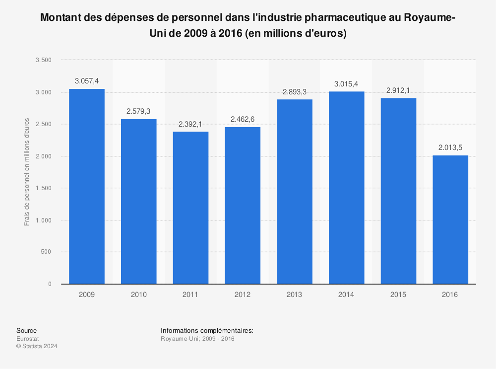 Statistique: Montant des dépenses de personnel dans l'industrie pharmaceutique au Royaume-Uni de 2009 à 2016 (en millions d'euros) | Statista