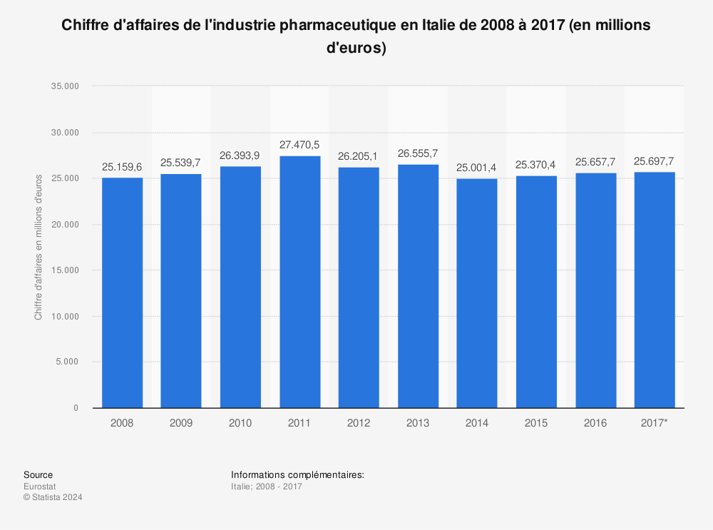 Statistique: Chiffre d'affaires de l'industrie pharmaceutique en Italie de 2008 à 2017 (en millions d'euros) | Statista