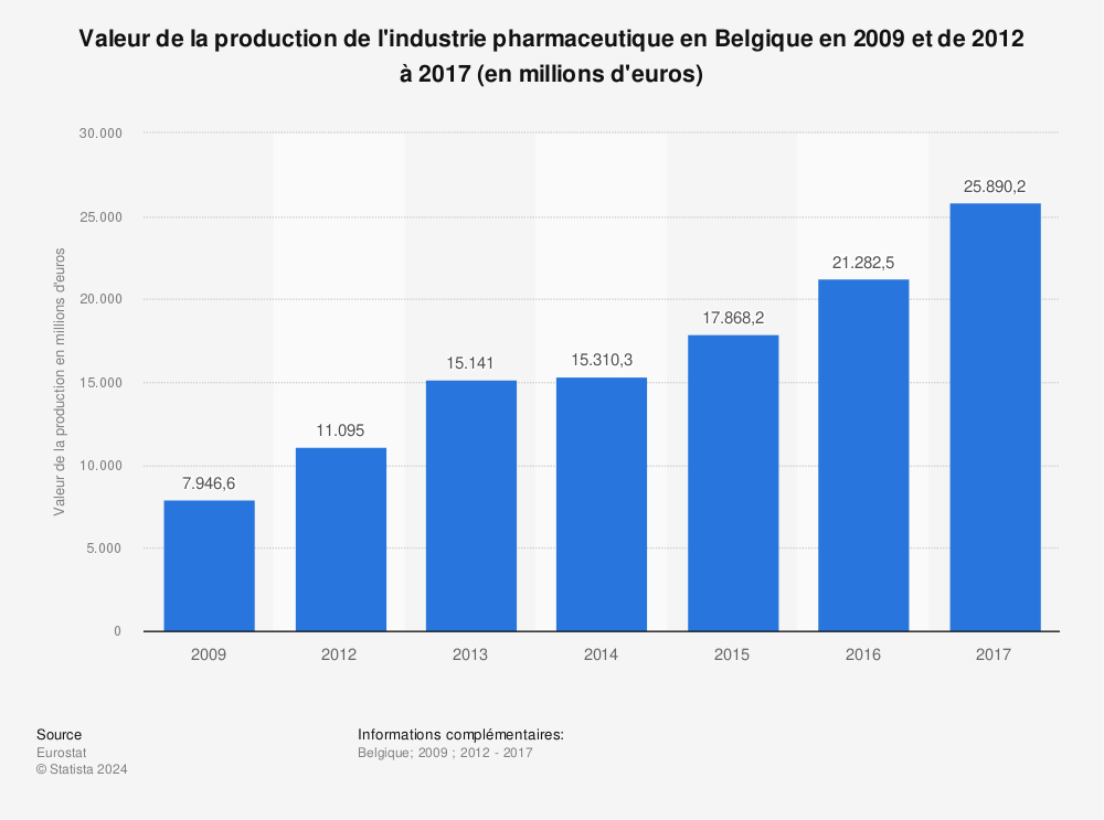 Statistique: Valeur de la production de l'industrie pharmaceutique en Belgique en 2009 et de 2012 à 2017 (en millions d'euros) | Statista