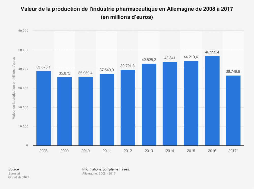 Statistique: Valeur de la production de l'industrie pharmaceutique en Allemagne de 2008 à 2017 (en millions d'euros) | Statista
