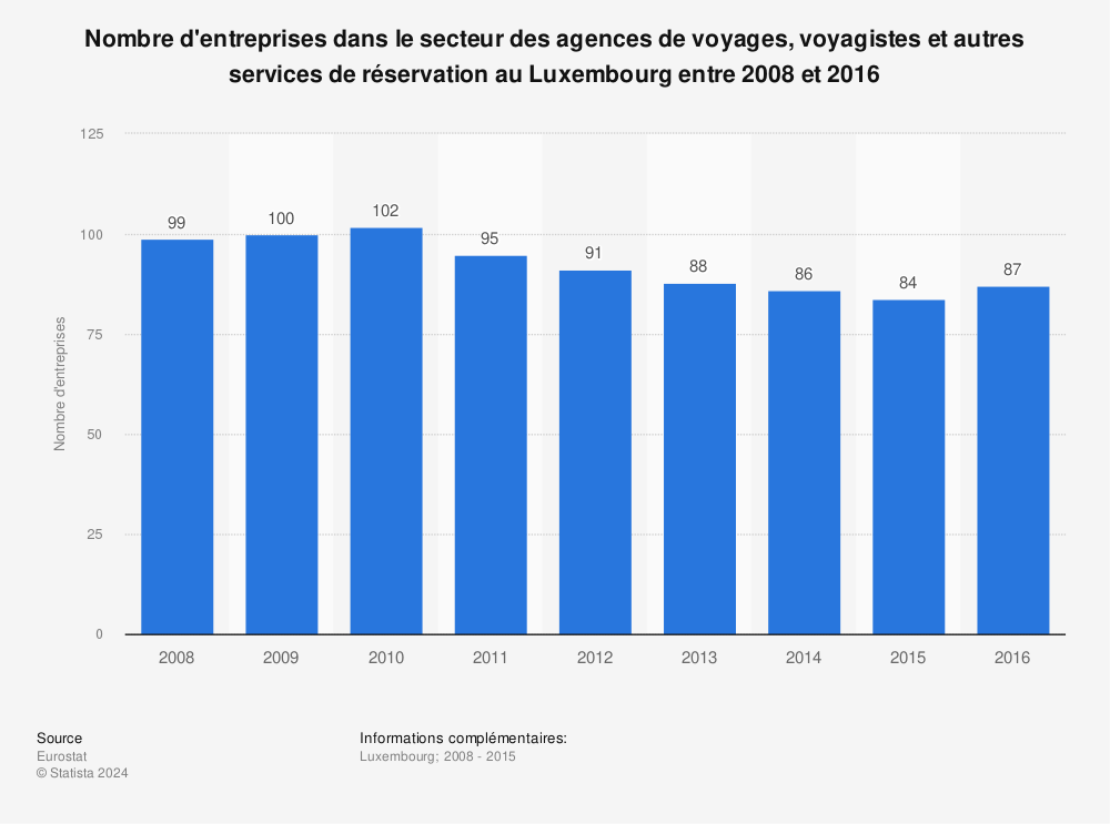 Statistique: Nombre d'entreprises dans le secteur des agences de voyages, voyagistes et autres services de réservation au Luxembourg entre 2008 et 2016 | Statista