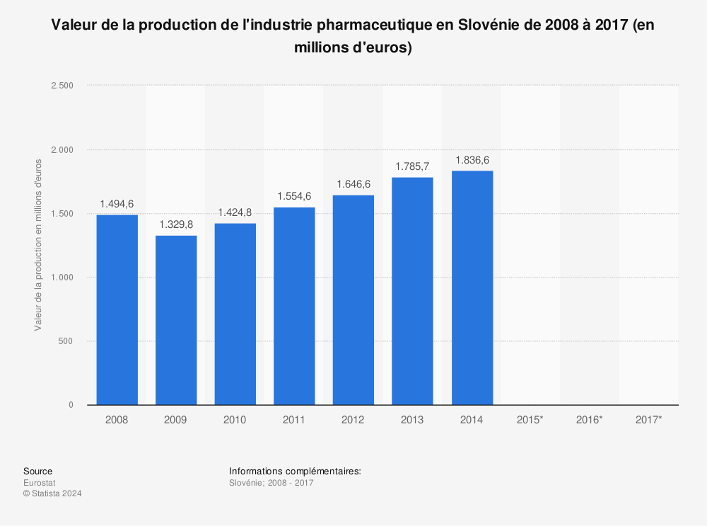 Statistique: Valeur de la production de l'industrie pharmaceutique en Slovénie de 2008 à 2017 (en millions d'euros) | Statista
