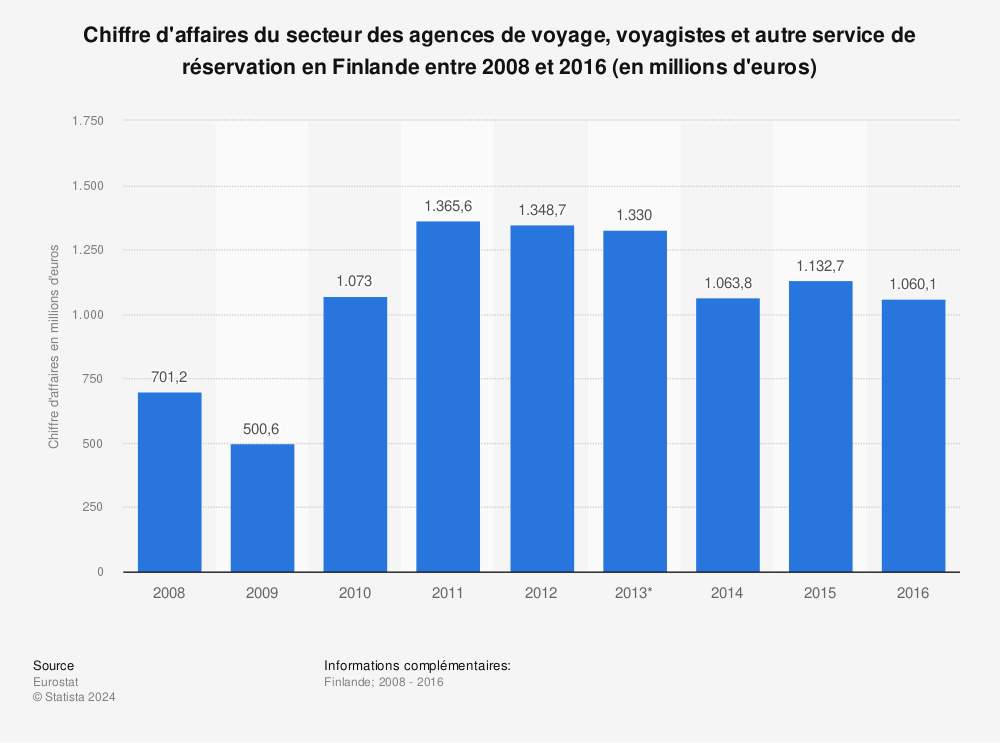 Statistique: Chiffre d'affaires du secteur des agences de voyage, voyagistes et autre service de réservation en Finlande entre 2008 et 2016 (en millions d'euros) | Statista
