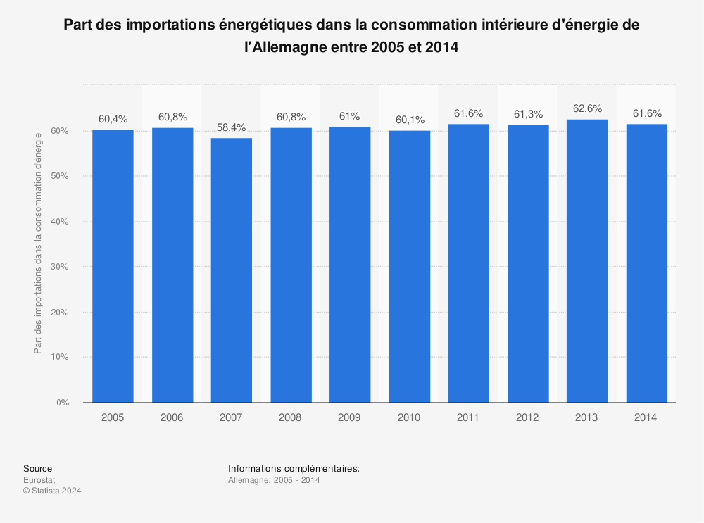 Statistique: Part des importations énergétiques dans la consommation intérieure d'énergie de l'Allemagne entre 2005 et 2014 | Statista