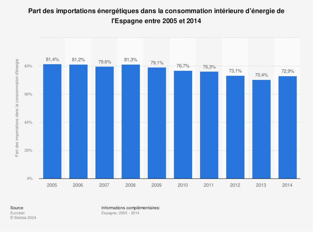 Statistique: Part des importations énergétiques dans la consommation intérieure d'énergie de l'Espagne entre 2005 et 2014 | Statista