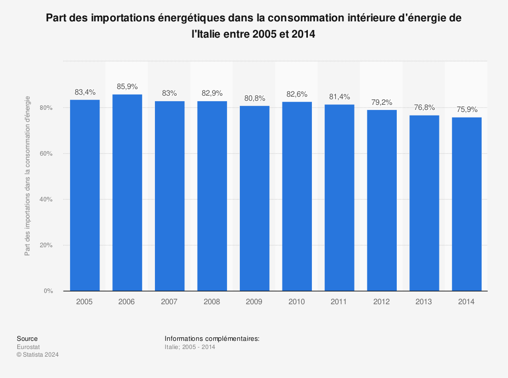 Statistique: Part des importations énergétiques dans la consommation intérieure d'énergie de l'Italie entre 2005 et 2014 | Statista