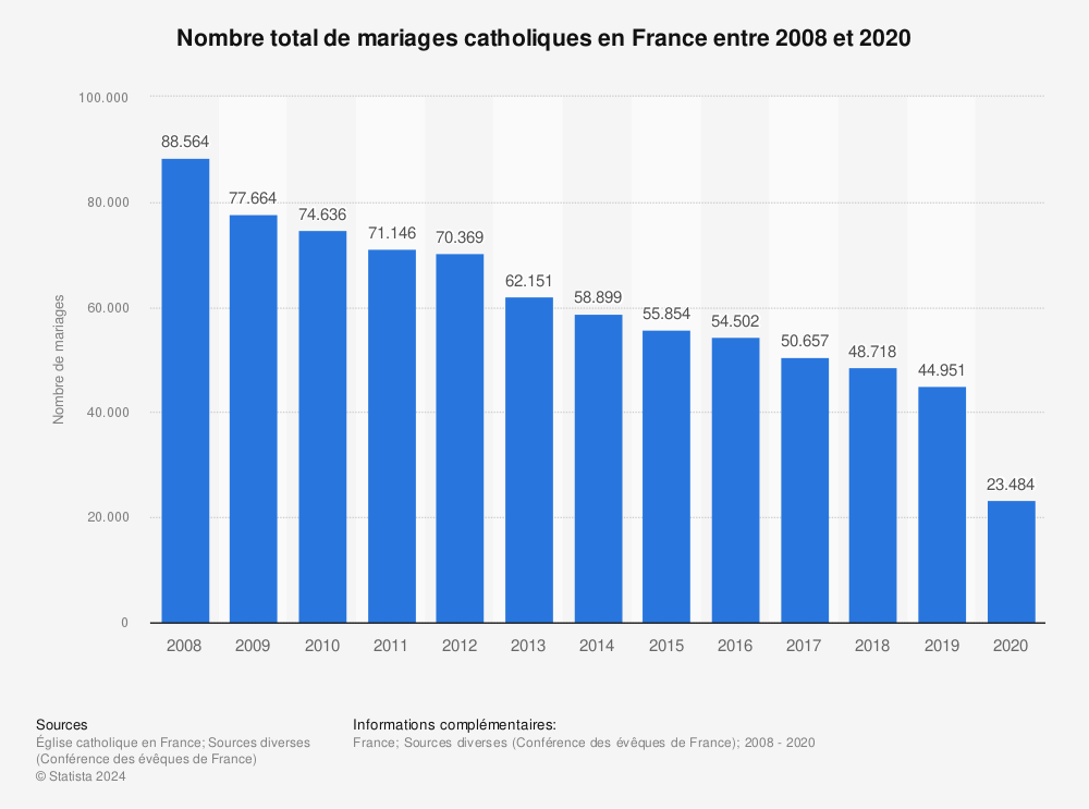 Statistique: Nombre total de mariages catholiques en France entre 2008 et 2020 | Statista