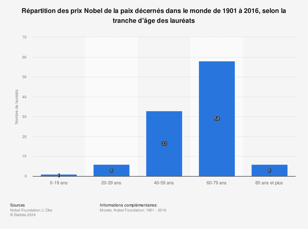 Statistique: Répartition des prix Nobel de la paix décernés dans le monde de 1901 à 2016, selon la tranche d'âge des lauréats | Statista