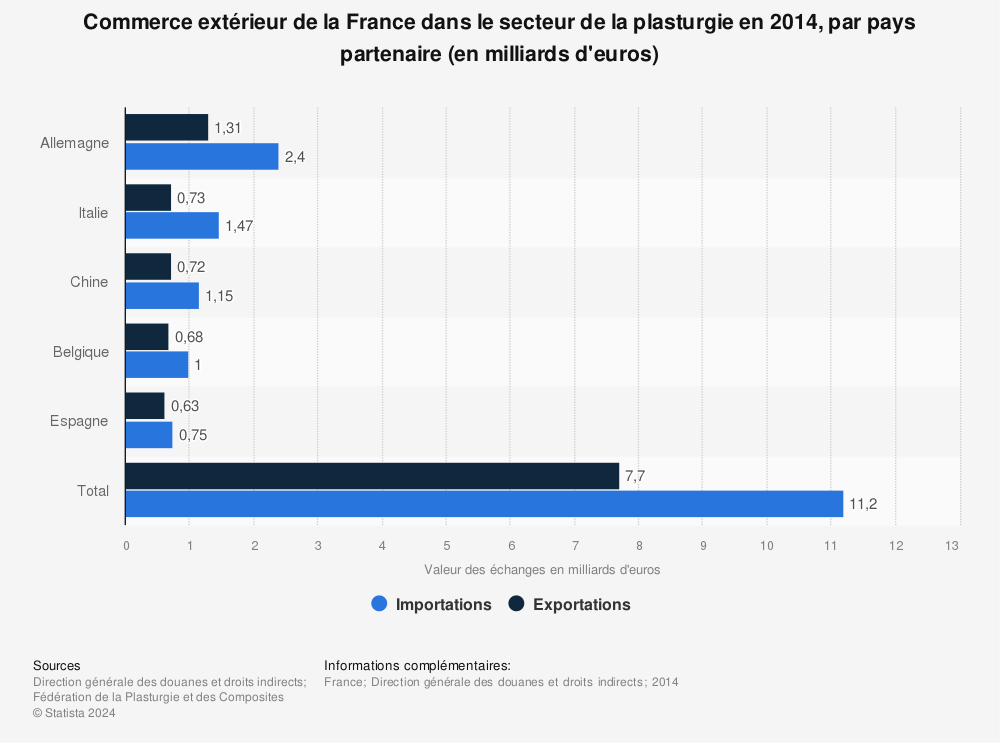 Statistique: Commerce extérieur de la France dans le secteur de la plasturgie en 2014, par pays partenaire (en milliards d'euros) | Statista