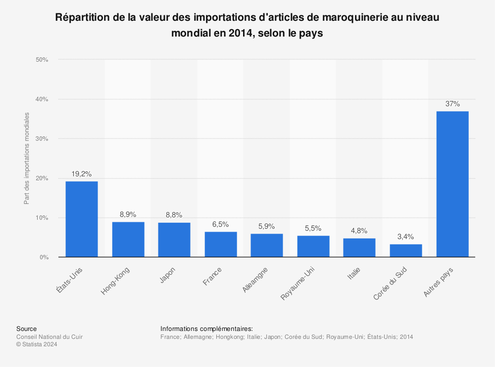 Statistique: Répartition de la valeur des importations d'articles de maroquinerie au niveau mondial en 2014, selon le pays | Statista