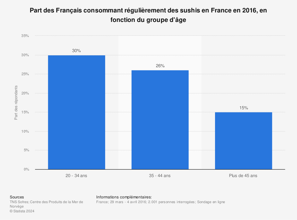 Statistique: Part des Français consommant régulièrement des sushis en France en 2016, en fonction du groupe d'âge | Statista
