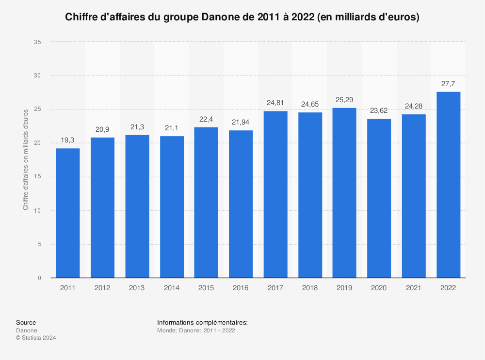 Statistique: Chiffre d'affaires du groupe Danone de 2011 à 2022 (en milliards d'euros) | Statista