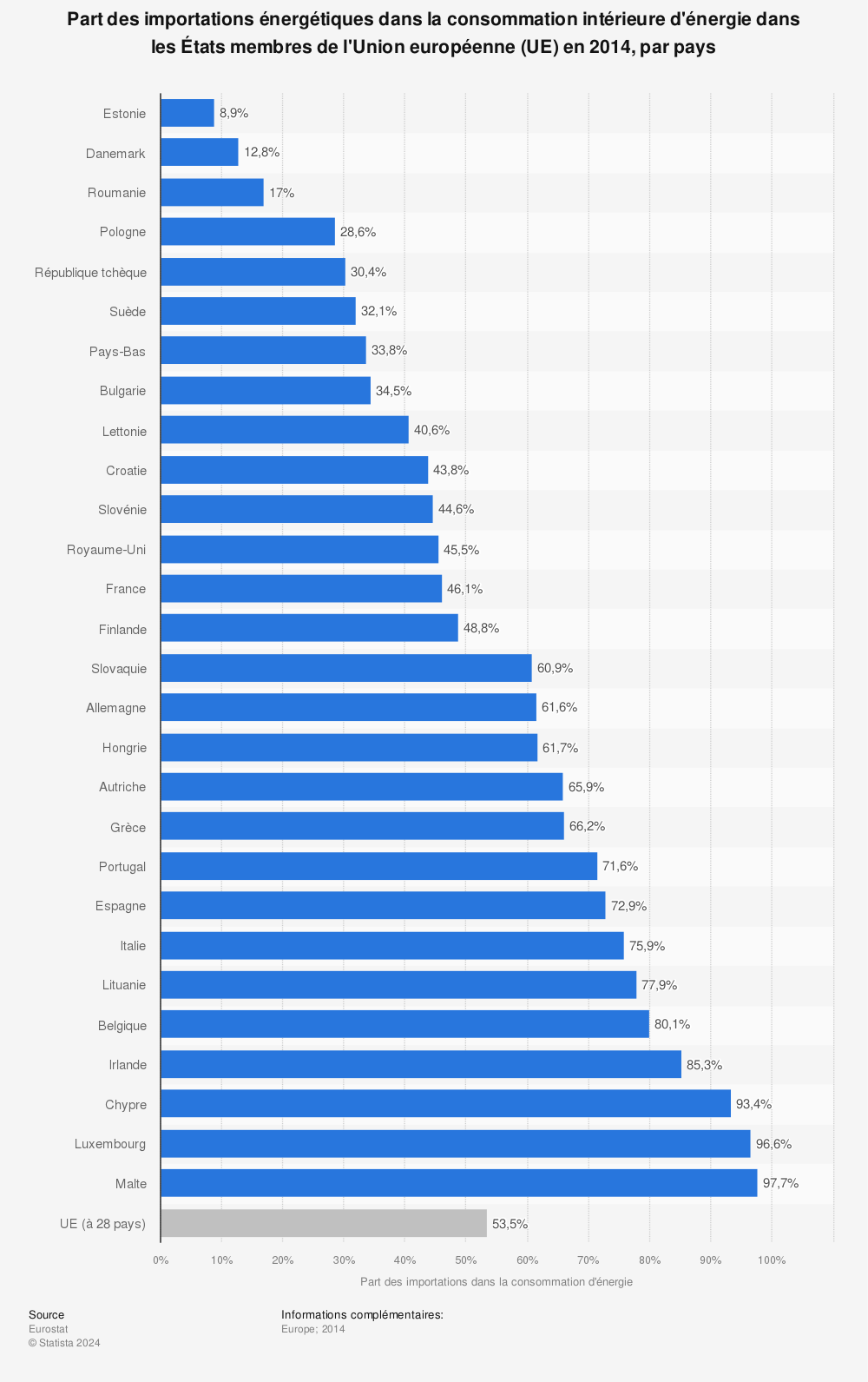 Statistique: Part des importations énergétiques dans la consommation intérieure d'énergie dans les États membres de l'Union européenne (UE) en 2014, par pays | Statista