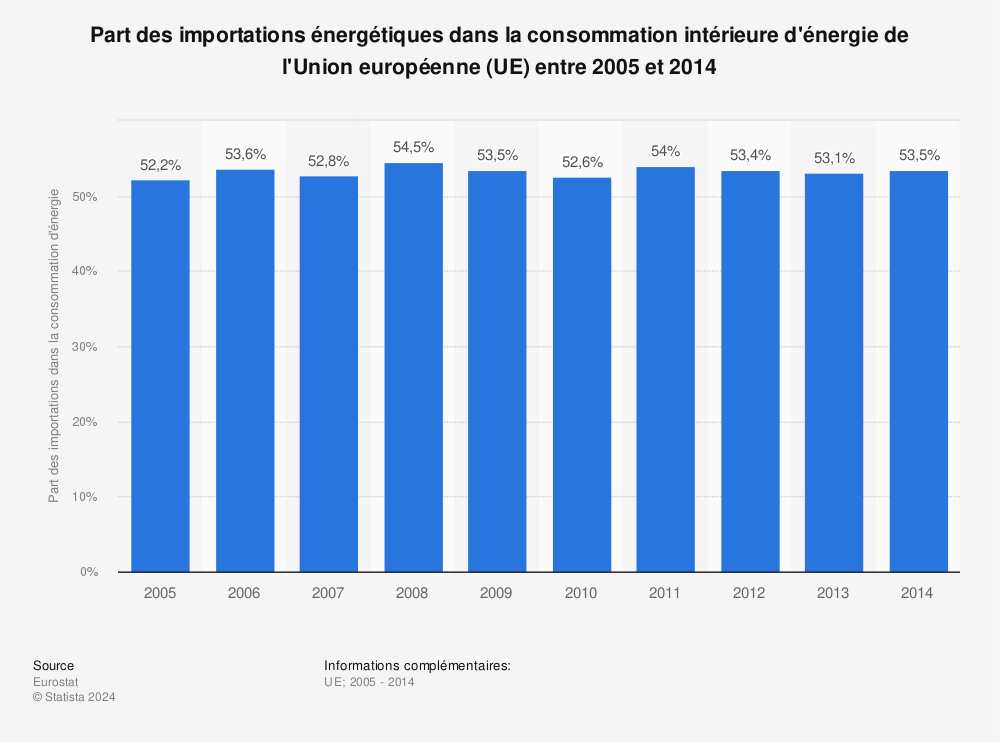 Statistique: Part des importations énergétiques dans la consommation intérieure d'énergie de l'Union européenne (UE) entre 2005 et 2014 | Statista