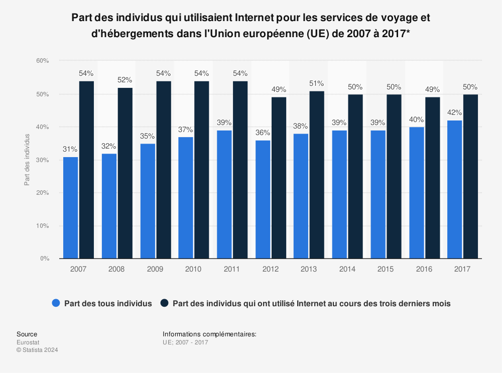 Statistique: Part des individus qui utilisaient Internet pour les services de voyage et d'hébergements dans l'Union européenne (UE) de 2007 à 2017* | Statista