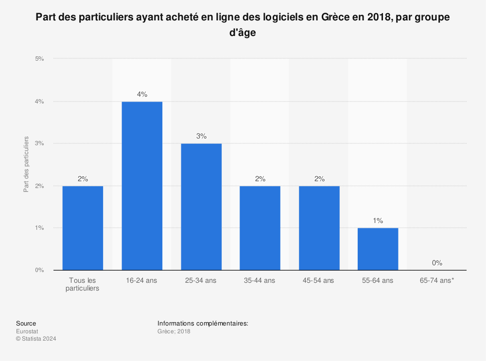 Statistique: Part des particuliers ayant acheté en ligne des logiciels en Grèce en 2018, par groupe d'âge | Statista