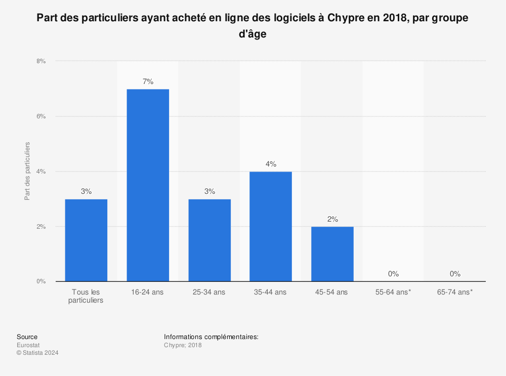 Statistique: Part des particuliers ayant acheté en ligne des logiciels à Chypre en 2018, par groupe d'âge | Statista