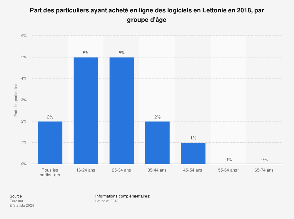 Statistique: Part des particuliers ayant acheté en ligne des logiciels en Lettonie en 2018, par groupe d'âge | Statista