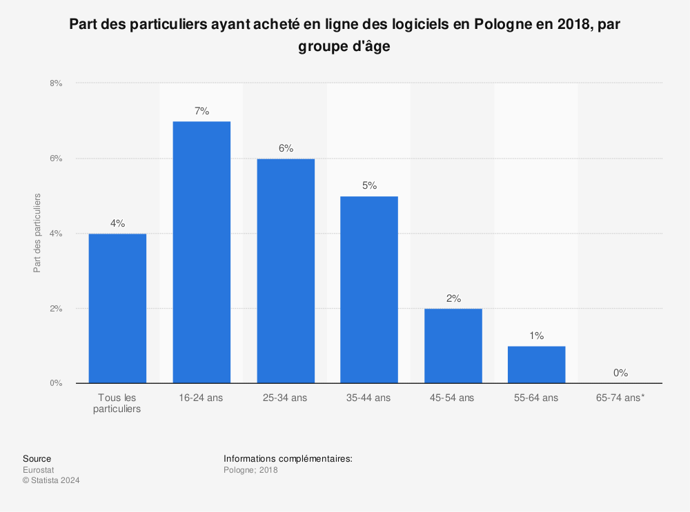 Statistique: Part des particuliers ayant acheté en ligne des logiciels en Pologne en 2018, par groupe d'âge | Statista