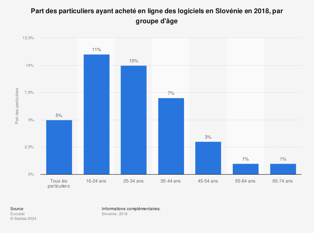 Statistique: Part des particuliers ayant acheté en ligne des logiciels en Slovénie en 2018, par groupe d'âge | Statista