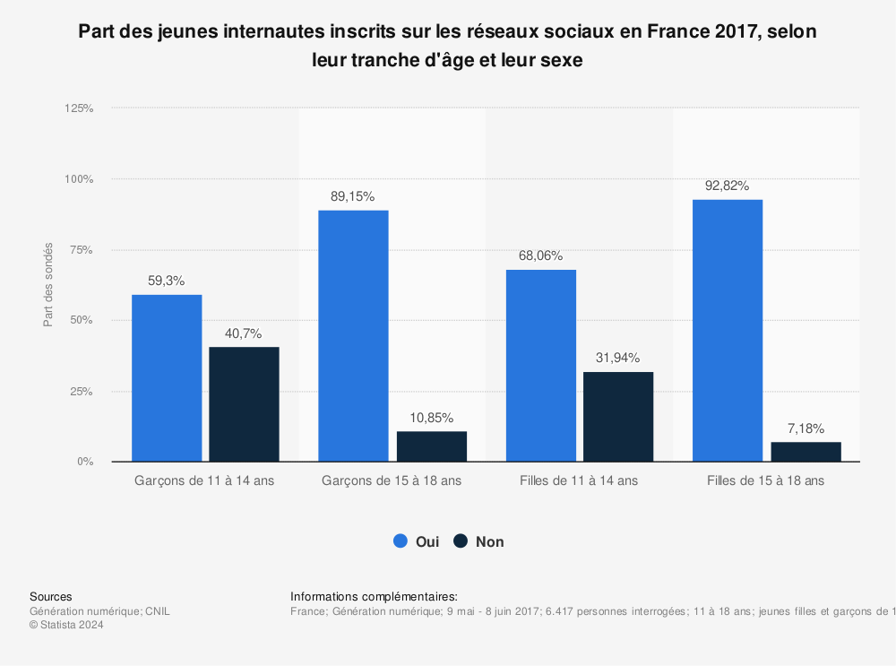 Statistique: Part des jeunes internautes inscrits sur les réseaux sociaux en France 2017, selon leur tranche d'âge et leur sexe | Statista