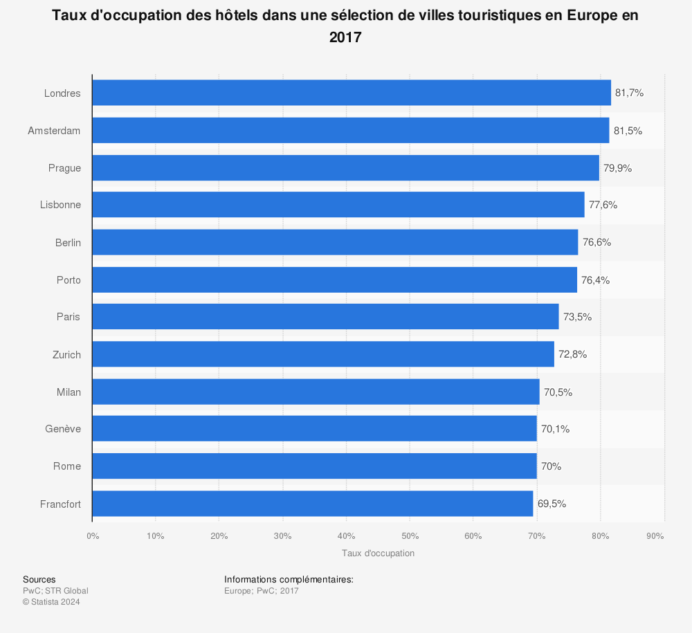 Statistique: Taux d'occupation des hôtels dans une sélection de villes touristiques en Europe en 2017 | Statista