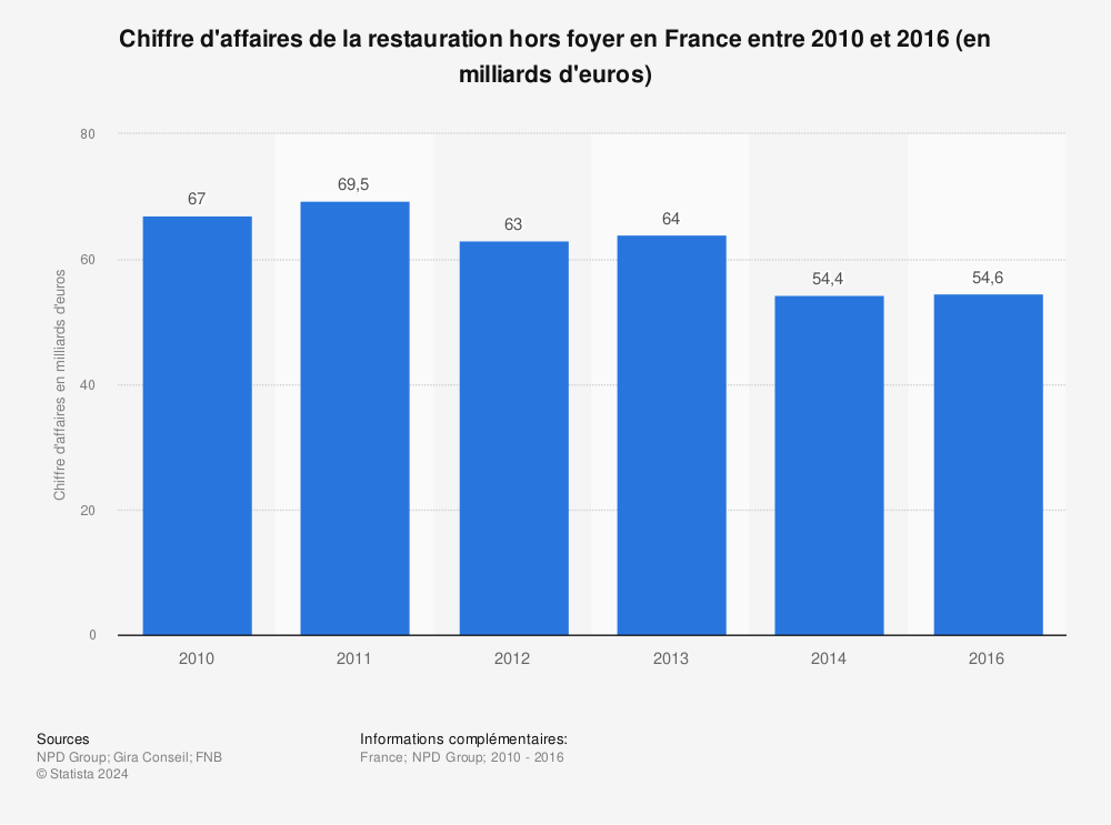 Statistique: Chiffre d'affaires de la restauration hors foyer en France entre 2010 et 2016 (en milliards d'euros) | Statista
