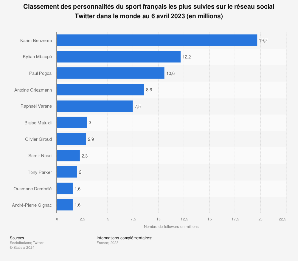 Statistique: Classement des personnalités du sport français les plus suivies sur le réseau social Twitter dans le monde au 6 avril 2023 (en millions) | Statista